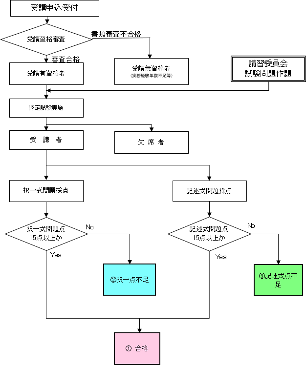 合否認定フロー
