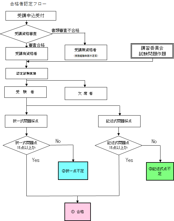 合否認定フロー